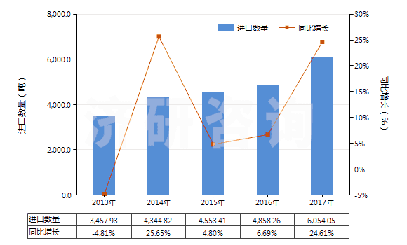 2013-2017年中國碘(HS28012000)進口量及增速統計